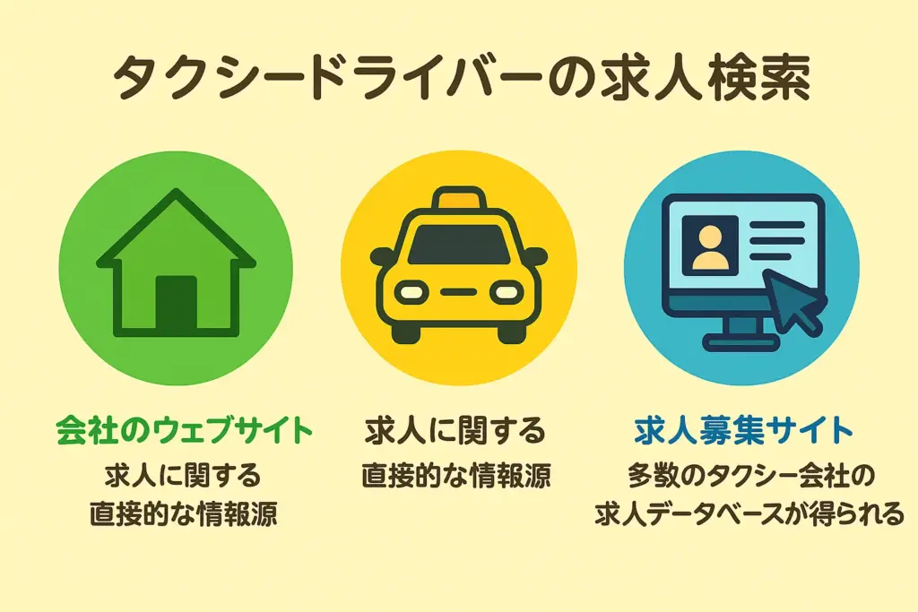 タクシードライバーの求人検索方法を紹介するフラットデザインの図解(会社のウェブサイト・求人情報・求人募集サイト)