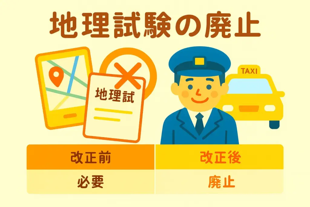 地理試験の廃止を示すフラットデザインのイラスト。スマートフォン地図、地理試験にバツ印、笑顔のタクシードライバー、改正前後の比較表が描かれている。