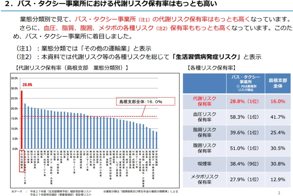 バス・タクシー事業所における健康リスク保有率を示すグラフと表。左の棒グラフは、バス・タクシー事業所の生活習慣病発症リスク保有率が28.8%で全業種中1位であることを示している。右の表は、血圧、脂質、腹囲、メタボの各リスク保有率も、島根支部全体平均より著しく高いことを比較しているデータ。