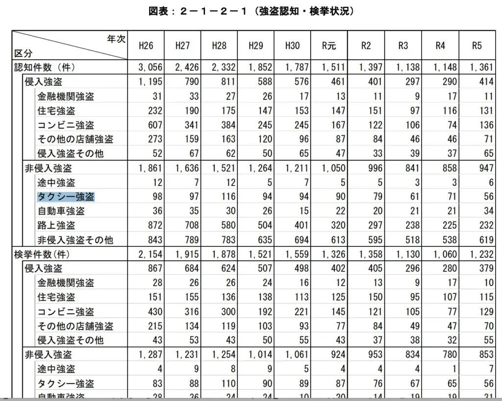 警察庁統計 令和5年 刑法犯 強盗認知・検挙状況推移表｜侵入強盗・非侵入強盗・タクシー強盗など区分別件数の年次比較