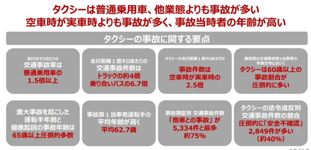 タクシーの事故に関する統計データのインフォグラフィック。普通乗用車との事故率の比較や、事故を起こした運転手の平均年齢が62.7歳であること、原因は安全不確認が最多であることなどが図解されている。