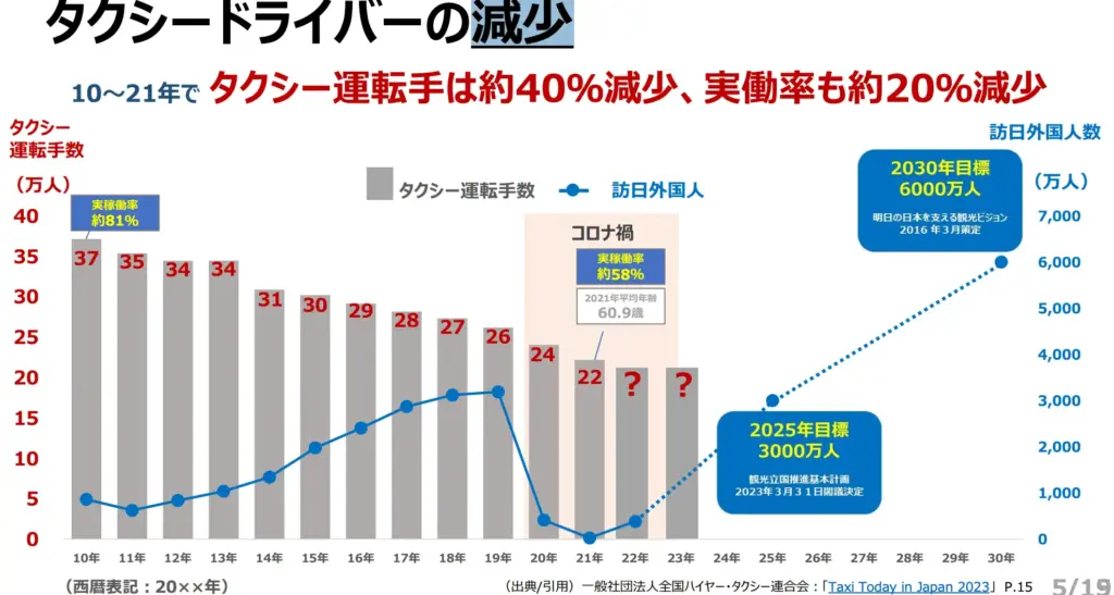 2010年から2021年にかけて日本のタクシードライバーが約40%減少した推移を示すグラフ。実働率は約81%から58%に低下し、訪日外国人数の目標値(2025年3000万人、2030年6000万人)も記載。