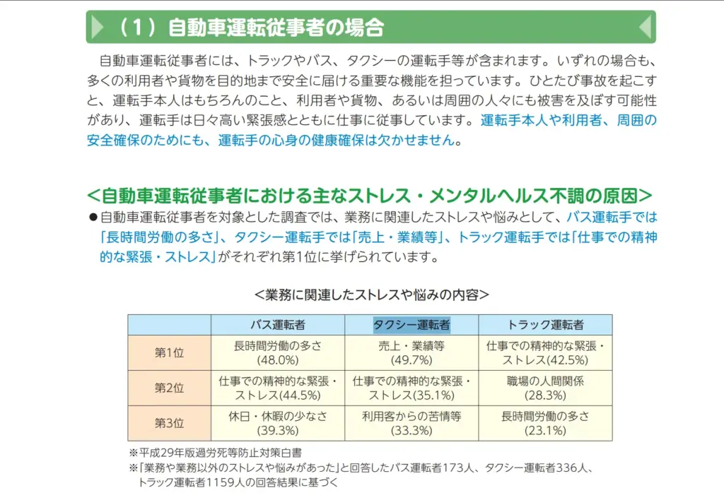 自動車運転従事者の主なストレス要因を示す厚労省資料。タクシー運転者では「売上・業績」や「精神的な緊張・ストレス」が上位に挙げられており、長時間労働も影響していることが分かる。