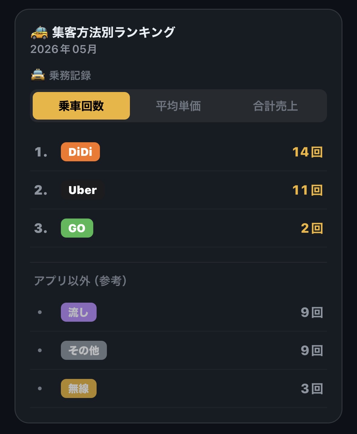 集客方法別ランキングの画面。配車アプリ別の乗車回数ランキングと、アプリ以外の参考枠を表示している