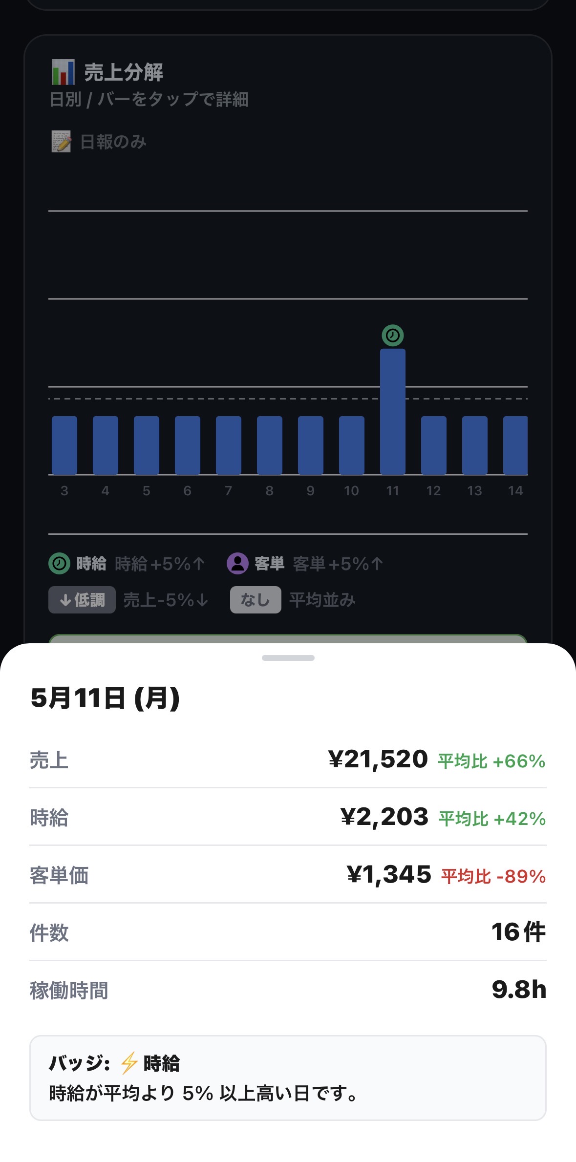 売上分解の画面。バーの上に時給・客単などのバッジが付き、使い方の説明が表示されている