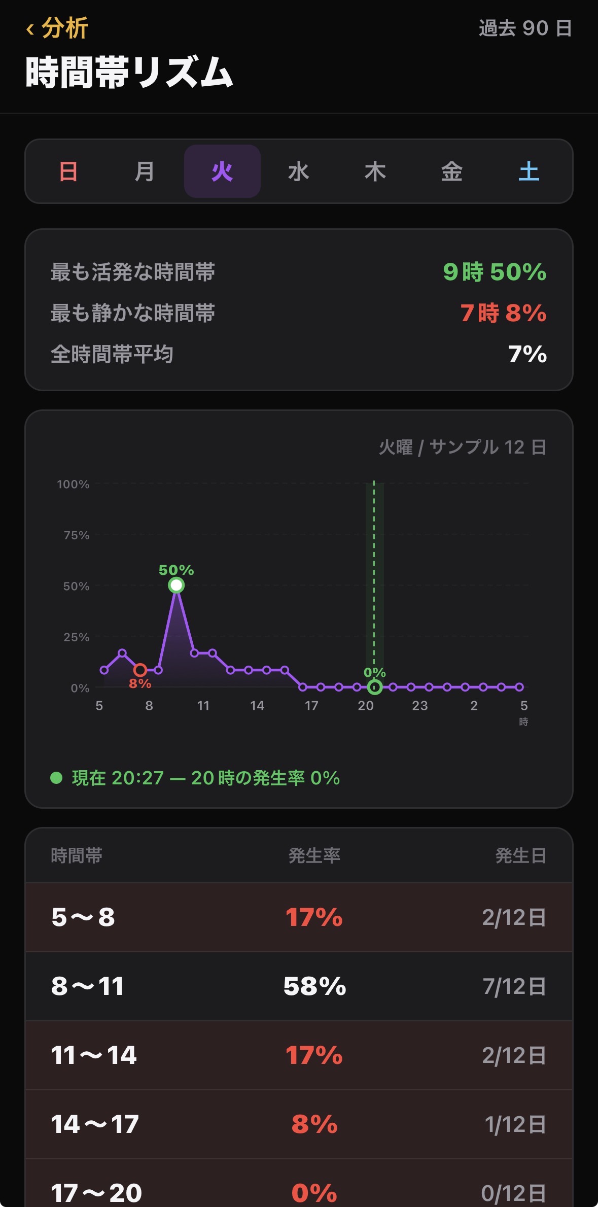 時間帯リズムの画面。曜日タブと、時間帯ごとの発生率の折れ線グラフを表示している